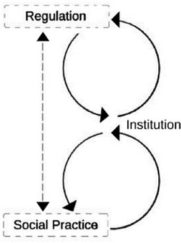 Figure 1. Interdependent relationship of practices and institutions (adapted from Glückler and Lenz Citation2016, 263).