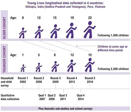 Figure 1. Young Lives study design.