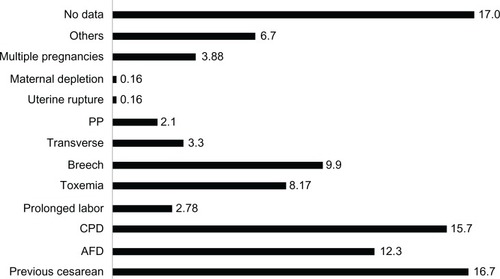 Figure 2 Main indications for cesarean section rates in 43 Peruvian health facilities, 2000–2010.