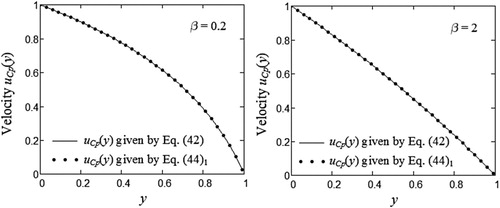Figure 2. Profiles of steady component uCp(y) of uC(y,t) given by equations (42) and (44)1 for two different values of β.