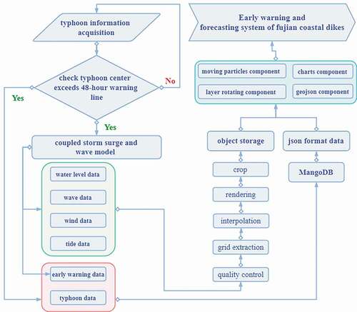 Figure 7. Operating process of the early warning and forecasting system for coastal dikes in Fujian.