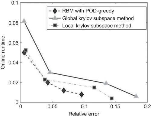 Figure 12. Comparison of the methods.