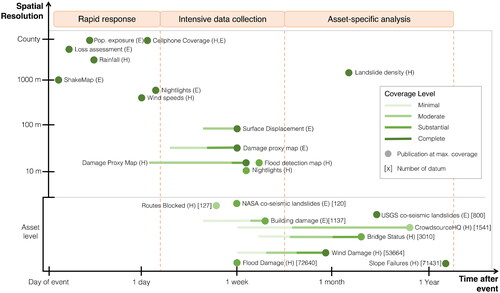 Figure 8. Spatial resolution and coverage vs. data release date for Puerto Rico disaster datasets.