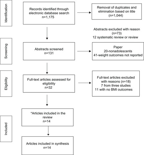 Figure 1 Preferred reporting items for systematic reviews and meta-analyses flow diagram for articles identified, screened eligible, and included in this paper.