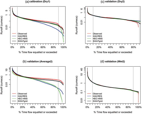 Figure 6. Flow–duration curves for model comparison during (a) calibration (Dry1), (b) validation (Average2), (c) validation (Dry2) and (d) validation (Wet2) in case of catchment 405251 (vertical grey lines indicate the division of 10% and 90% flows).