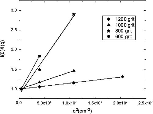 Figure 2. Guinier analysis of scattering data for aluminum oxide (Al2O3) abrasive particles of 1200, 1000, 800, and 600 grit.