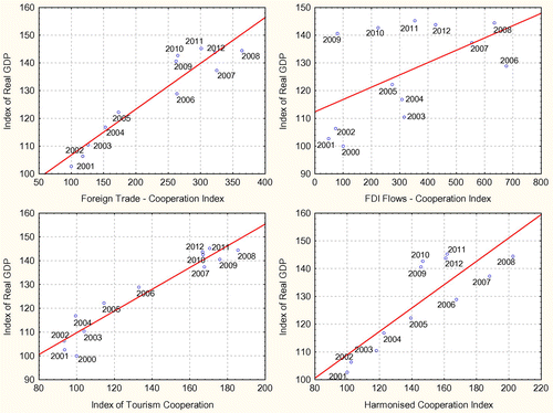 Figure 14. The relationship between cooperation indices and real GDP, 2000=100.