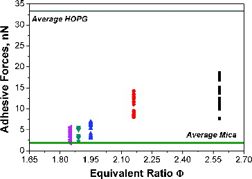 FIG. 7. Adhesive forces between particle and probe-tip measured on various particles as a function of flame equivalence ratio. The average values measured on mica and HOPG are also reported by the lower horizontal (green) and the higher horizontal (grey) line, respectively.