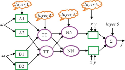 Figure 3. Construction of typical ANFIS.