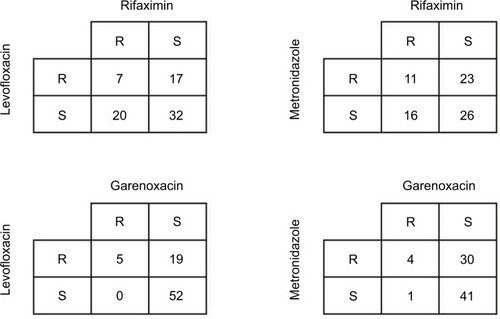 Figure 2 The associations among rates of resistance to metronidazole, levofloxacin, garenoxacin, and rifaximin.