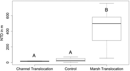 Figure 8. Box-and-whisker plots showing the net track distance (NTD) among translocation groups.