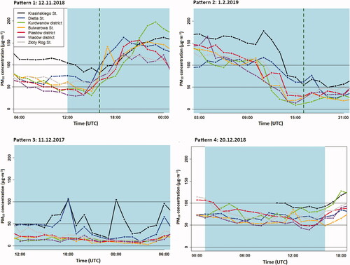 Fig. 2. Examples of the four spatial-temporal patterns of PM10 concentration.Key: blue background: foehn period; green dashed line: occurrence of altocumulus lenticularis cloud.