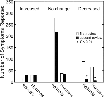 Fig. 2. Number of symptoms reported for humans and animals in the first and second interviews categorized by cases where drilling activity had increased, cases where it remained the same, and cases where it had decreased. The category of decreased activity included families who had moved away from their original location to areas with little or no drilling activity.