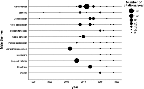 Figure A5. Number of citations for articles with specific themes per year. Main themes are ordered from top to bottom by the overall number of articles with this theme.