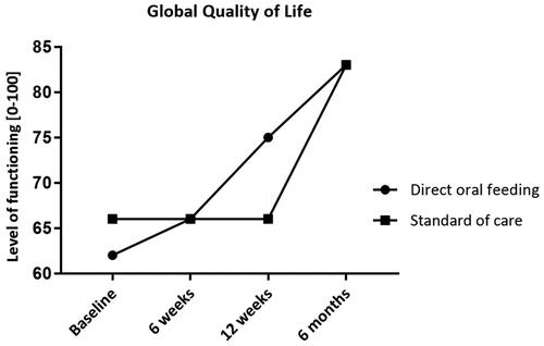 Figure 1. Global quality of life for patients receiving direct oral feeding (intervention) and standard of care (nil-by-mouth for 5 days and tube feeding, control). Baseline measurement was up to 2 weeks prior to surgery. Median with Interquartile range: Baseline direct oral feeding (DOF) 62[50–75], standard of care (SOC) 66[50–75]; 6 weeks DOF 66[50–75], SOC 66[50–75]; 12 weeks DOF 75[66–83], SOC 66[66–83]; 6 months DOF 83[75–83], SOC 83[66–83].