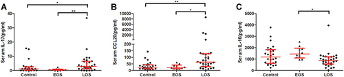 Figure 2 The levels of IL-17 (A), CCL20 (B), and IL-16 (C) in serum from control(n=26, EOS (n=10) and LOS (n=30). The red horizontal lines show the medians and interquartile range. The difference between control and neonatal sepsis was assessed using the Kruskal–Wallis H-test. *P < 0.05; **P < 0. 01.