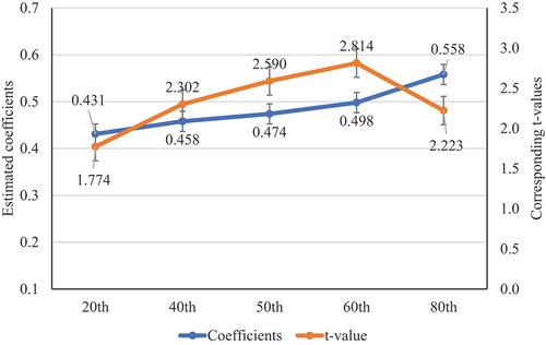 Figure 2. Impact of mechanization in land preparation (MLP) adoption on irrigation water productivity (IWP) at the selected quantiles: instrumental variable-based quantile regression (IVQR) model estimates.