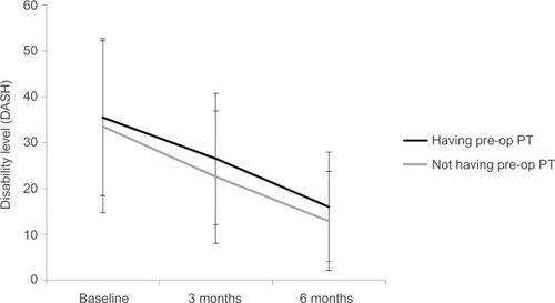 Figure 2 Disability over time between patients having pre-op PT treatment and patients not having pre-op PT treatment.