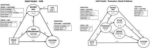 Figure 7. HAM Model – VAR and Possession (attack/defense) variations. The VAR is added directly as an additional predictor of Referee Bias (left panel). The team performance indicators are modeled as Possession, which then lead to Attack and Defense indicators (right panel). See Figure 6 for further explanations.