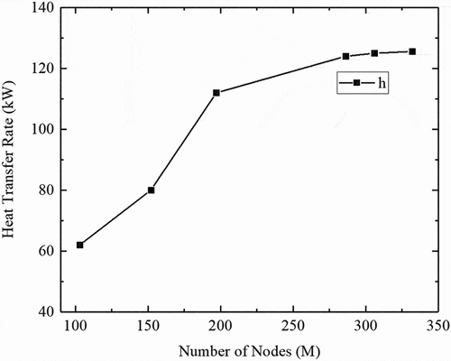 Figure 5. The results of grid Independence verification.