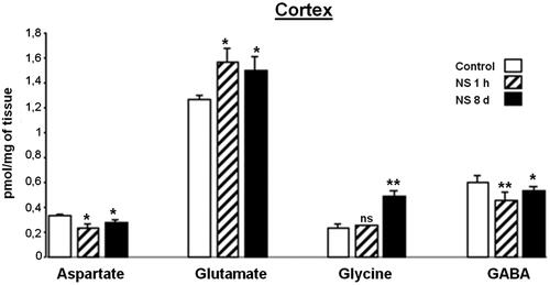 Figure 3. Effect of Nigella sativa methanolic extract on neurotransmitter amino acid levels in the rat cortex after 1 h and 8 days of treatment. Data in pmol/mg of tissue are presented as mean ± SEM of five animals per group assayed in triplicate. Statistical significances are given regarding to the corresponding control: ns = no significant, *p < 0.05 and **p < 0.01.