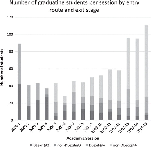 Figure 5. Abertay sport graduates exit point in relation to route of entry.