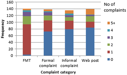 Figure 3. Number of times respondents had used FMT, made an informal or formal complaint, or commented on social media, in the previous 12 months (N = 140).