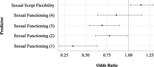 Figure 2. Odds ratios.