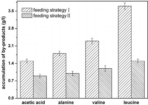 Figure 3. Accumulation of by-products with different feeding strategies. Feeding strategy I: combined feeding strategy of exponential feeding and pH-stat feeding; feeding strategy II: combined feeding strategy of pseudo-exponential feeding and glucose-stat feeding.