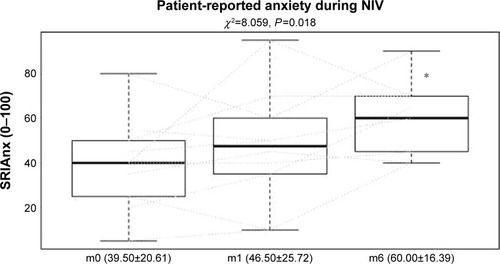 Figure 4 Patient-reported anxiety significantly improved after NIV treatment.