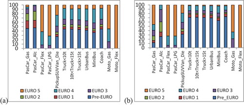 Figure 5. NOx (a) and PM10 (b) emission contributions (%) for traffic conditions in the Fortaleza vehicle fleet. PM10 contributions includes exhaust and non-exhaust particles of mobile emissions