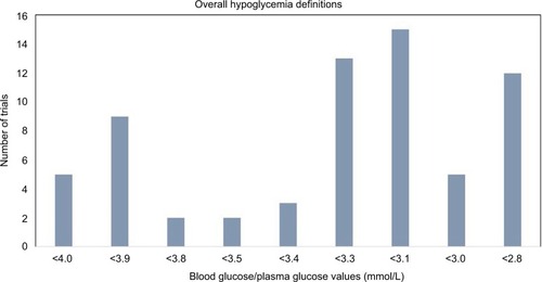 Figure 1 Overall hypoglycemia definitions.