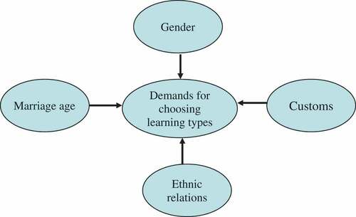 Figure 1. Model of factors affecting the demands for choosing learning type, 2019