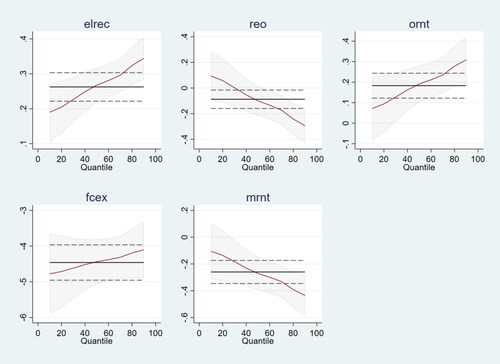 Figure 3. Quantiles from MMQR.Source: Authors estimation.