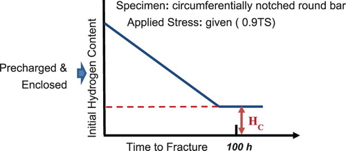 Figure 1. Schematic illustration of the method to determine the critical hydrogen concentration in sustained loading delayed fracture.