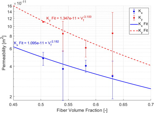 Figure 2. Permeability versus fiber volume fraction in x- and y-directions for the triaxial fabric.