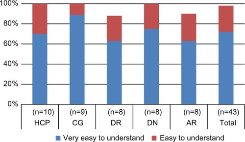Figure 8 Reported degree of comprehensibility of the training; number of participants who rated the training as “very easy to understand” or “easy to understand”.