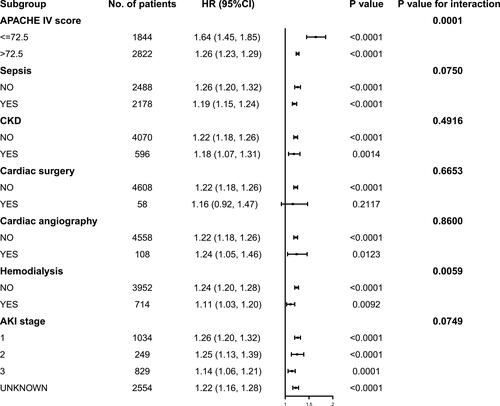 Figure 8 The association between LAR and in-hospital mortality in subgroups.