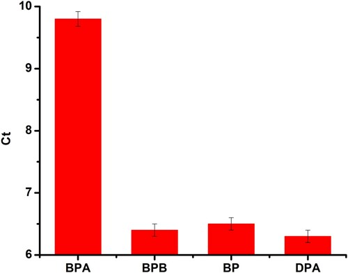 Figure 6. Selectivity of the RT-qPCR based sensor for BPA over its three analogues