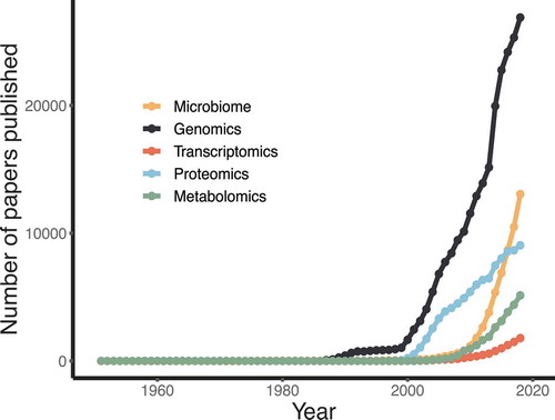 Figure 2. The trend of omic-related studies over time. This was defined as the number of papers published, as measured by the yearly number of articles in PubMed containing the respective omic keyword