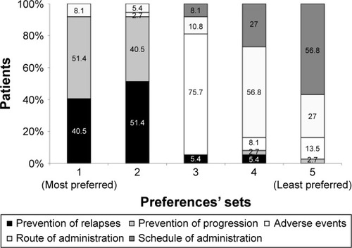 Figure 3 Relapsing–remitting patient preferences.