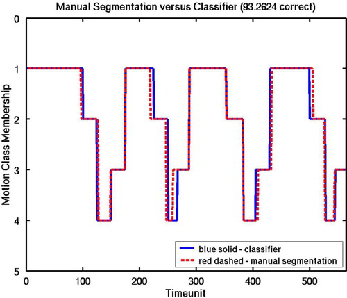 Figure 10. Comparison of automatic segmentation of robot-assisted surgical motion with manual segmentations. Note that most errors occur at the transitions. [Color version available online.]