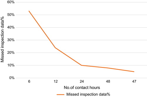 Figure 6. Missed inspection data versus no of contact hours.