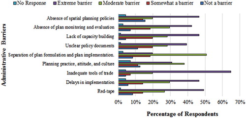 Figure 3. Responses on the administrative barriers (n = 71).
