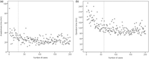 Figure 1. (a) Learning curve of Urethrovesical anastomosis (UVA). (b) Learning curve of total operative time (TOT). 