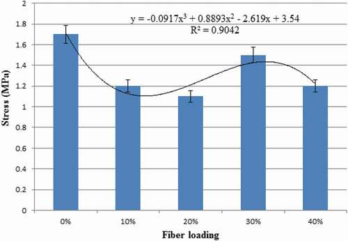 Figure 5. Rupture stress of low-density polyethylene/fig fibres