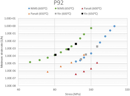 Figure 2. Experimental data of minimum strain rate and stress at 600°C and 650°C for P92 steel [Citation9,Citation11,Citation15].