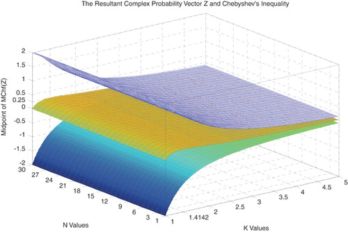 Figure 41. The midpoint of MChf(Z) with the lower and upper bounds functions of N and k.