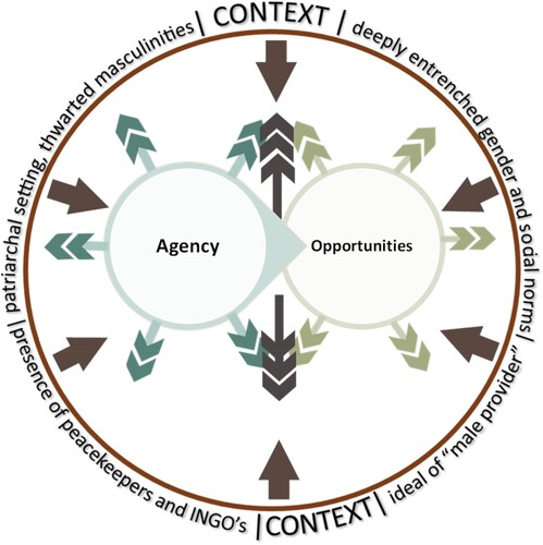 Figure 1. Conceptual framework.