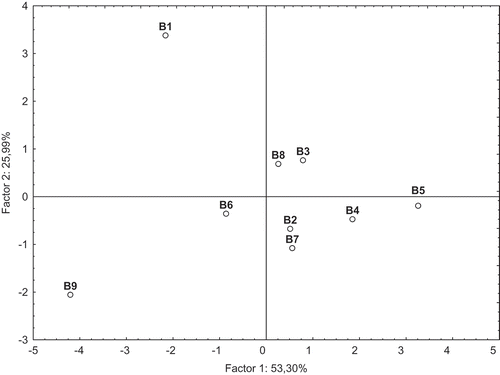 Figure 6. Principal component analysis with distribution of the nonhydrolyzed beer samples.